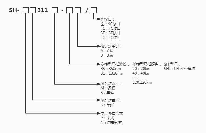 SH-311收發器命名規則.jpg