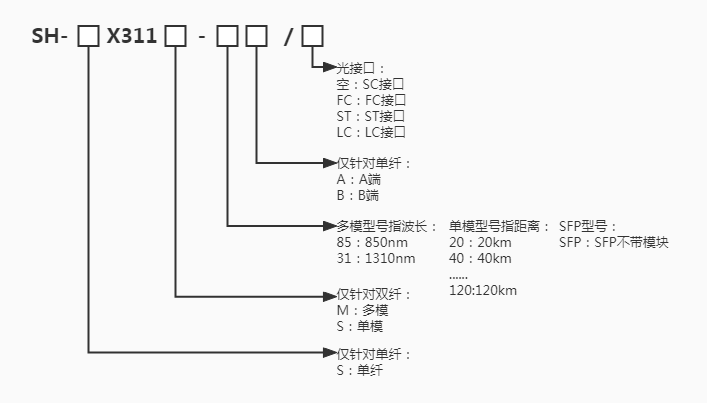 SH-X311收發器命名規則.jpg